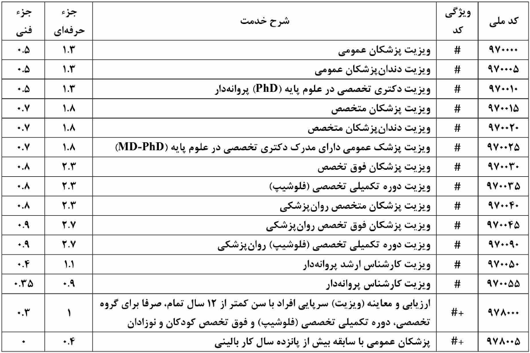 ضریب k تعرفه عمومی غیر دولتی 1405